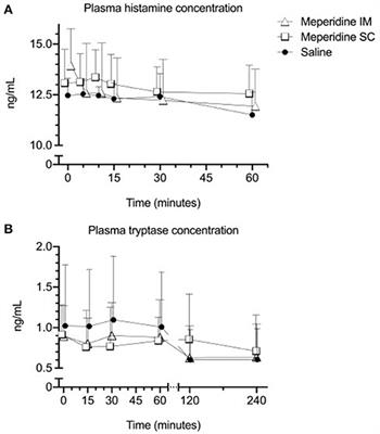 Effect of Meperidine on Equine Blood Histamine, Tryptase, and Immunoglobulin-E Concentrations